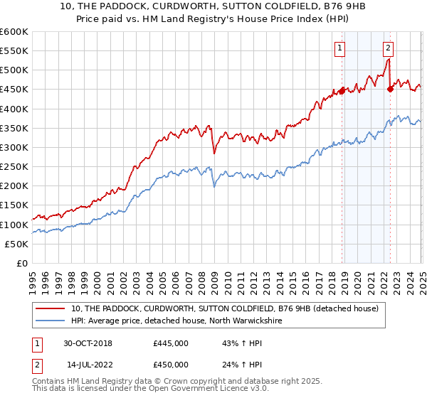 10, THE PADDOCK, CURDWORTH, SUTTON COLDFIELD, B76 9HB: Price paid vs HM Land Registry's House Price Index