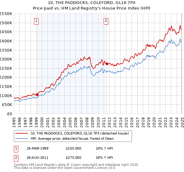 10, THE PADDOCKS, COLEFORD, GL16 7PX: Price paid vs HM Land Registry's House Price Index