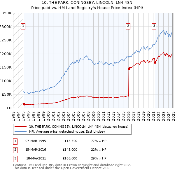 10, THE PARK, CONINGSBY, LINCOLN, LN4 4SN: Price paid vs HM Land Registry's House Price Index