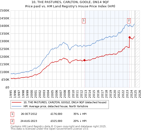 10, THE PASTURES, CARLTON, GOOLE, DN14 9QF: Price paid vs HM Land Registry's House Price Index