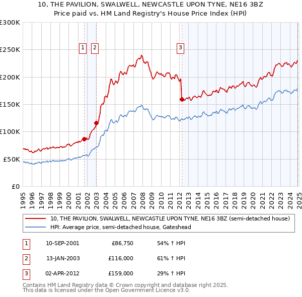 10, THE PAVILION, SWALWELL, NEWCASTLE UPON TYNE, NE16 3BZ: Price paid vs HM Land Registry's House Price Index