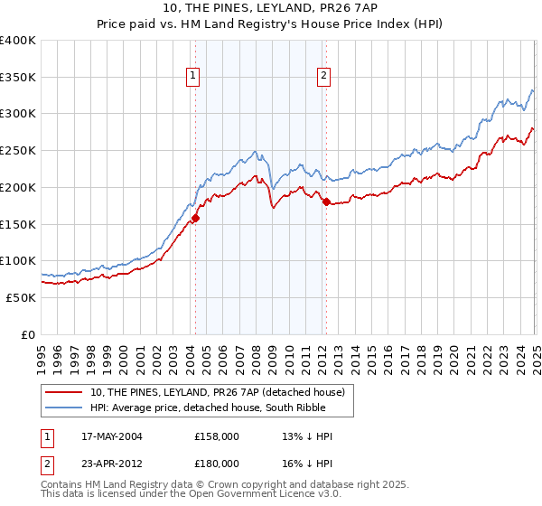 10, THE PINES, LEYLAND, PR26 7AP: Price paid vs HM Land Registry's House Price Index