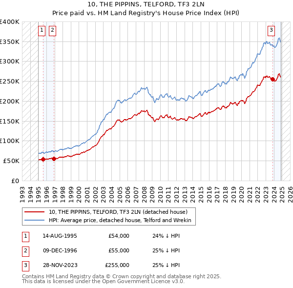 10, THE PIPPINS, TELFORD, TF3 2LN: Price paid vs HM Land Registry's House Price Index