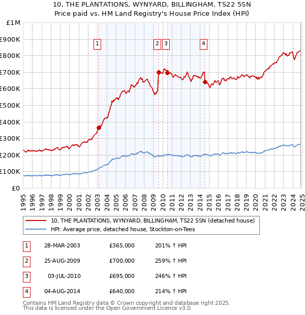 10, THE PLANTATIONS, WYNYARD, BILLINGHAM, TS22 5SN: Price paid vs HM Land Registry's House Price Index