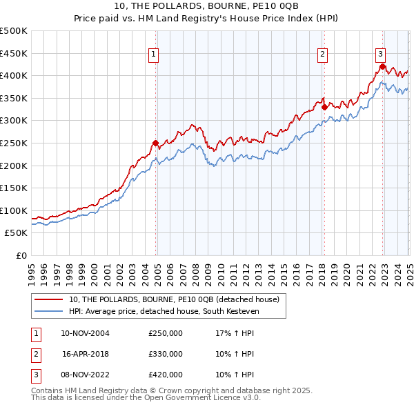 10, THE POLLARDS, BOURNE, PE10 0QB: Price paid vs HM Land Registry's House Price Index