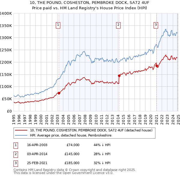 10, THE POUND, COSHESTON, PEMBROKE DOCK, SA72 4UF: Price paid vs HM Land Registry's House Price Index