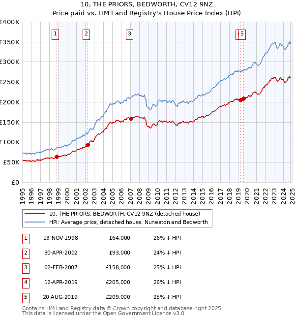 10, THE PRIORS, BEDWORTH, CV12 9NZ: Price paid vs HM Land Registry's House Price Index