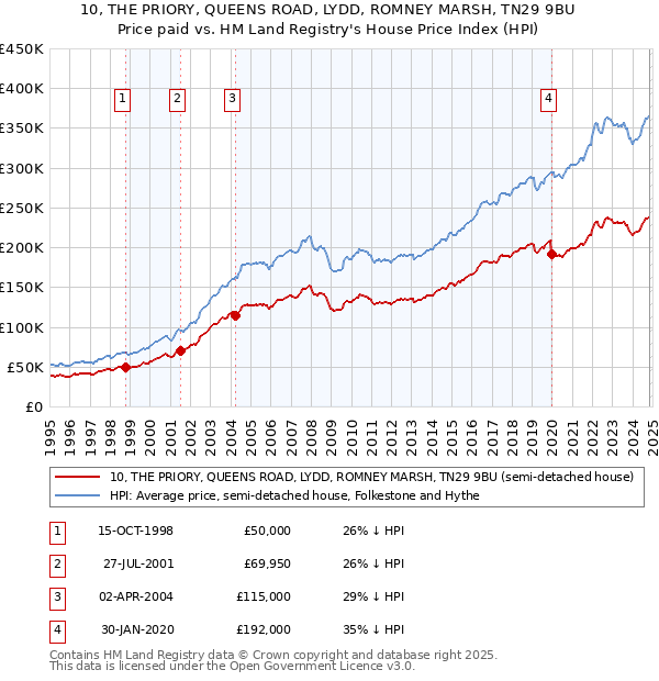 10, THE PRIORY, QUEENS ROAD, LYDD, ROMNEY MARSH, TN29 9BU: Price paid vs HM Land Registry's House Price Index