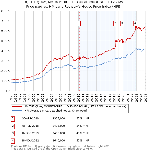 10, THE QUAY, MOUNTSORREL, LOUGHBOROUGH, LE12 7AW: Price paid vs HM Land Registry's House Price Index