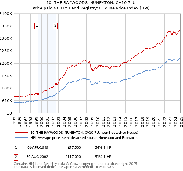 10, THE RAYWOODS, NUNEATON, CV10 7LU: Price paid vs HM Land Registry's House Price Index