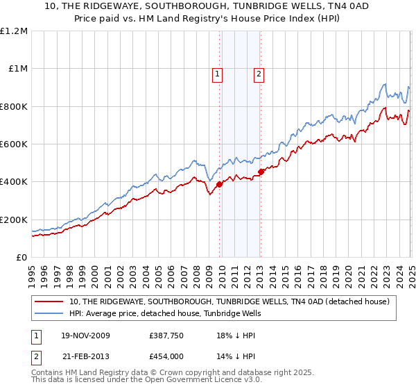 10, THE RIDGEWAYE, SOUTHBOROUGH, TUNBRIDGE WELLS, TN4 0AD: Price paid vs HM Land Registry's House Price Index