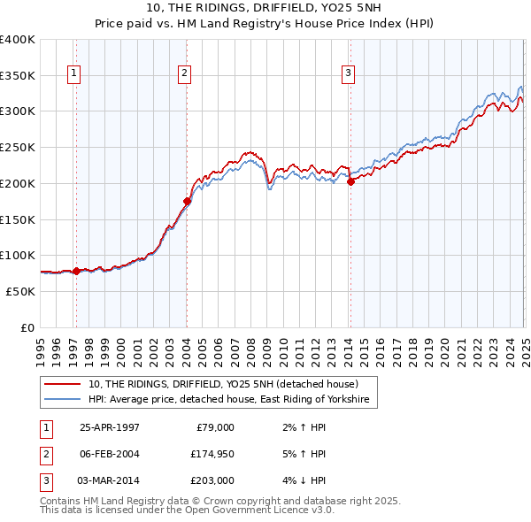 10, THE RIDINGS, DRIFFIELD, YO25 5NH: Price paid vs HM Land Registry's House Price Index