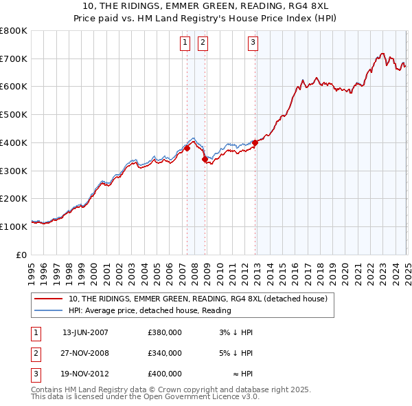 10, THE RIDINGS, EMMER GREEN, READING, RG4 8XL: Price paid vs HM Land Registry's House Price Index