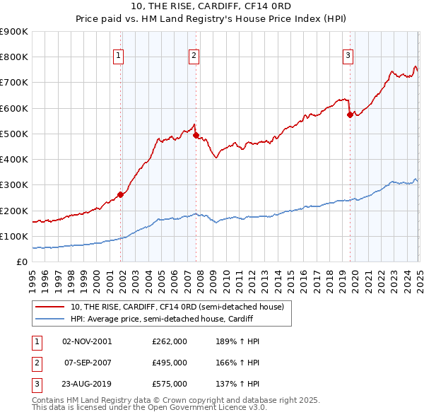 10, THE RISE, CARDIFF, CF14 0RD: Price paid vs HM Land Registry's House Price Index