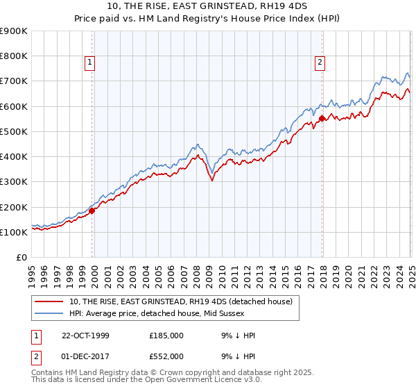 10, THE RISE, EAST GRINSTEAD, RH19 4DS: Price paid vs HM Land Registry's House Price Index