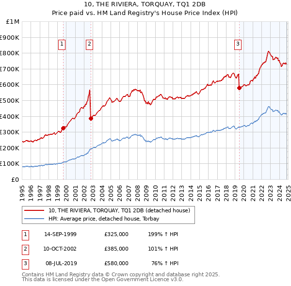 10, THE RIVIERA, TORQUAY, TQ1 2DB: Price paid vs HM Land Registry's House Price Index