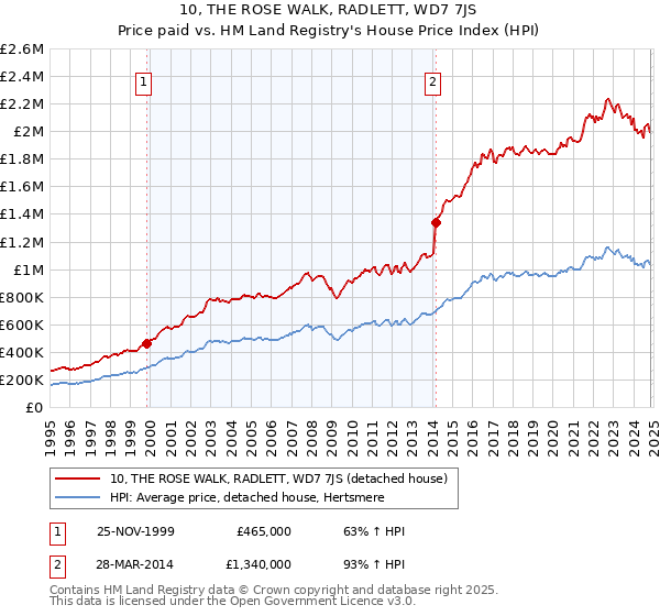 10, THE ROSE WALK, RADLETT, WD7 7JS: Price paid vs HM Land Registry's House Price Index