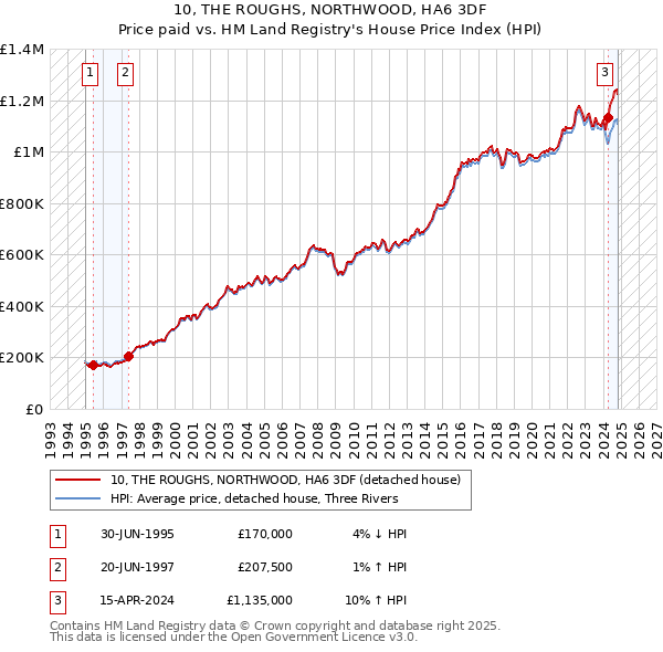 10, THE ROUGHS, NORTHWOOD, HA6 3DF: Price paid vs HM Land Registry's House Price Index