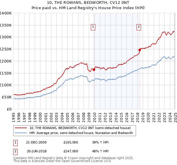 10, THE ROWANS, BEDWORTH, CV12 0NT: Price paid vs HM Land Registry's House Price Index