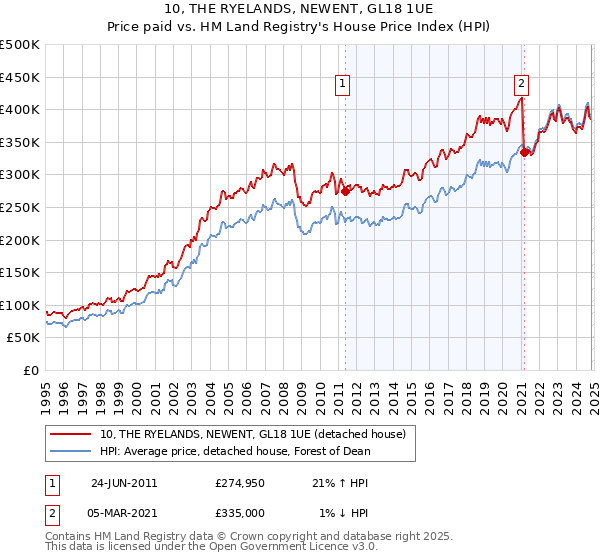 10, THE RYELANDS, NEWENT, GL18 1UE: Price paid vs HM Land Registry's House Price Index