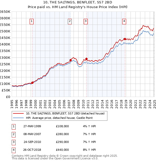 10, THE SALTINGS, BENFLEET, SS7 2BD: Price paid vs HM Land Registry's House Price Index