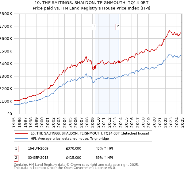 10, THE SALTINGS, SHALDON, TEIGNMOUTH, TQ14 0BT: Price paid vs HM Land Registry's House Price Index