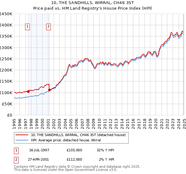 10, THE SANDHILLS, WIRRAL, CH46 3ST: Price paid vs HM Land Registry's House Price Index