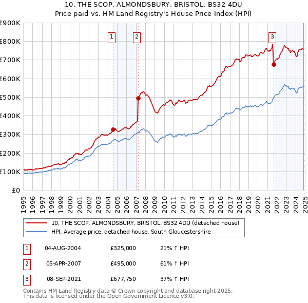 10, THE SCOP, ALMONDSBURY, BRISTOL, BS32 4DU: Price paid vs HM Land Registry's House Price Index