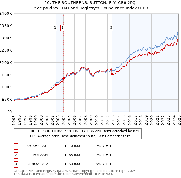 10, THE SOUTHERNS, SUTTON, ELY, CB6 2PQ: Price paid vs HM Land Registry's House Price Index