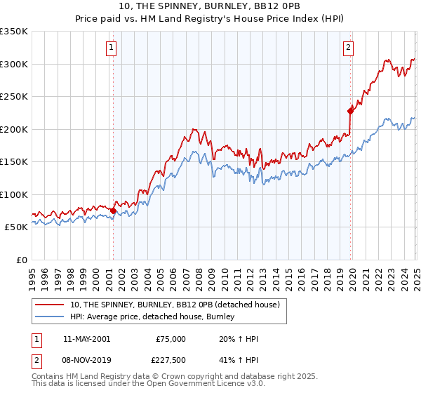 10, THE SPINNEY, BURNLEY, BB12 0PB: Price paid vs HM Land Registry's House Price Index