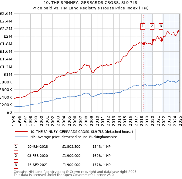 10, THE SPINNEY, GERRARDS CROSS, SL9 7LS: Price paid vs HM Land Registry's House Price Index