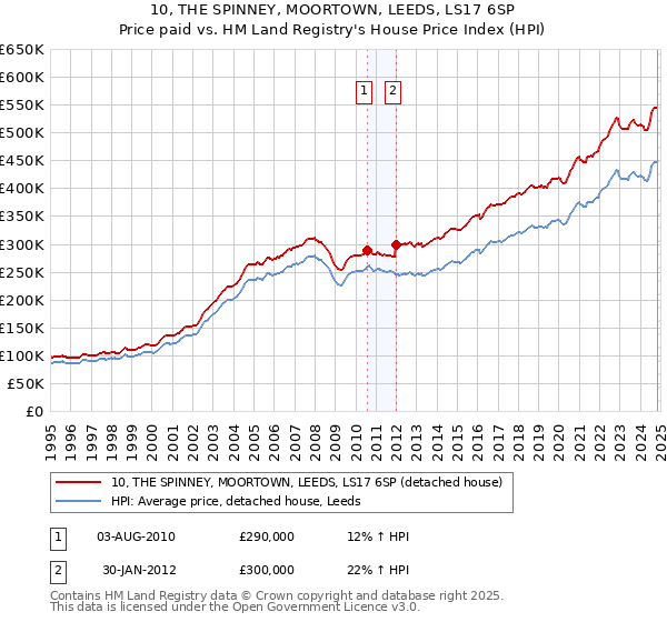 10, THE SPINNEY, MOORTOWN, LEEDS, LS17 6SP: Price paid vs HM Land Registry's House Price Index