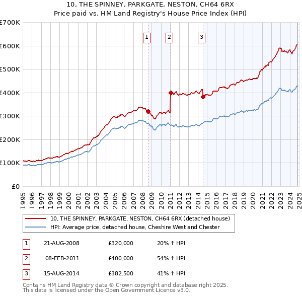 10, THE SPINNEY, PARKGATE, NESTON, CH64 6RX: Price paid vs HM Land Registry's House Price Index