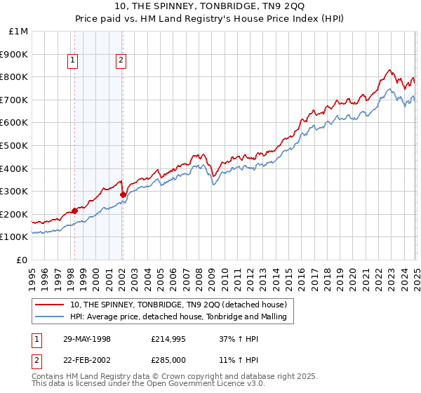 10, THE SPINNEY, TONBRIDGE, TN9 2QQ: Price paid vs HM Land Registry's House Price Index