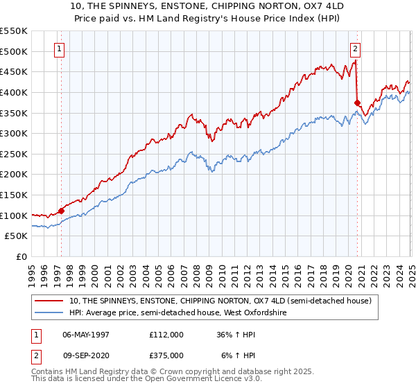 10, THE SPINNEYS, ENSTONE, CHIPPING NORTON, OX7 4LD: Price paid vs HM Land Registry's House Price Index