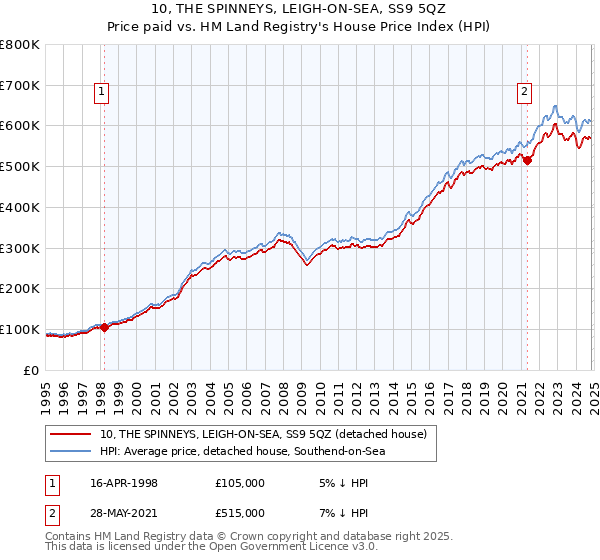 10, THE SPINNEYS, LEIGH-ON-SEA, SS9 5QZ: Price paid vs HM Land Registry's House Price Index