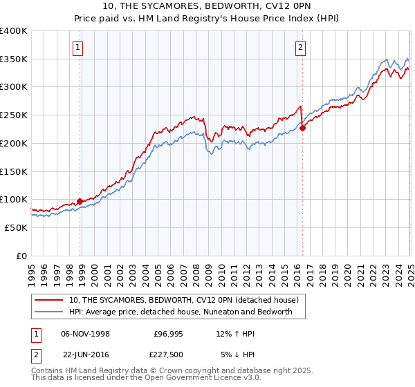 10, THE SYCAMORES, BEDWORTH, CV12 0PN: Price paid vs HM Land Registry's House Price Index