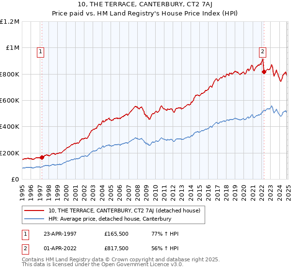 10, THE TERRACE, CANTERBURY, CT2 7AJ: Price paid vs HM Land Registry's House Price Index