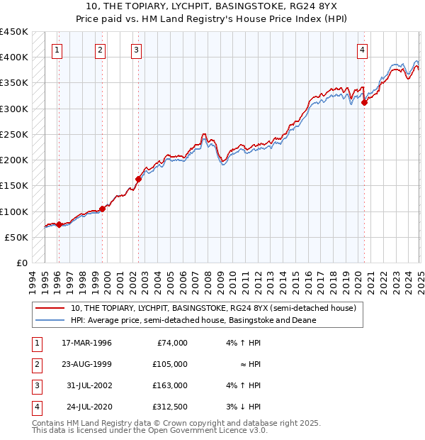 10, THE TOPIARY, LYCHPIT, BASINGSTOKE, RG24 8YX: Price paid vs HM Land Registry's House Price Index