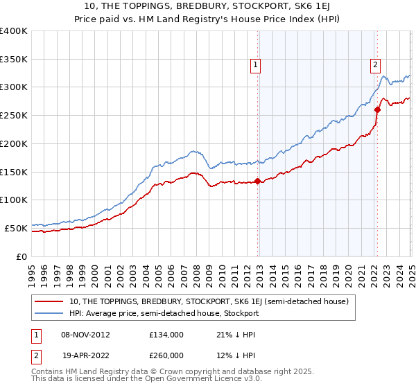 10, THE TOPPINGS, BREDBURY, STOCKPORT, SK6 1EJ: Price paid vs HM Land Registry's House Price Index