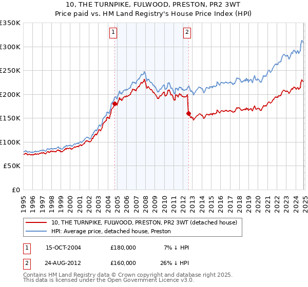 10, THE TURNPIKE, FULWOOD, PRESTON, PR2 3WT: Price paid vs HM Land Registry's House Price Index