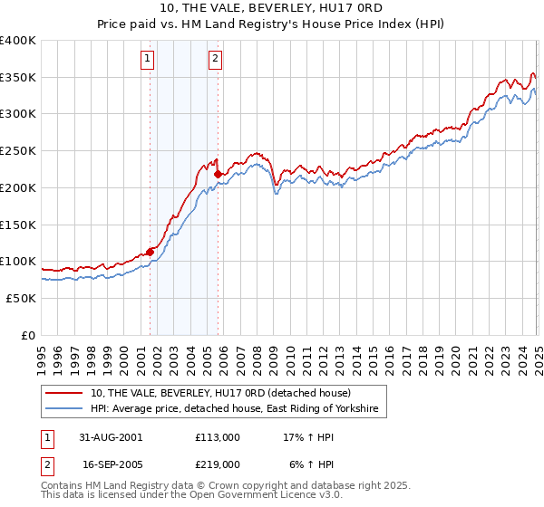 10, THE VALE, BEVERLEY, HU17 0RD: Price paid vs HM Land Registry's House Price Index