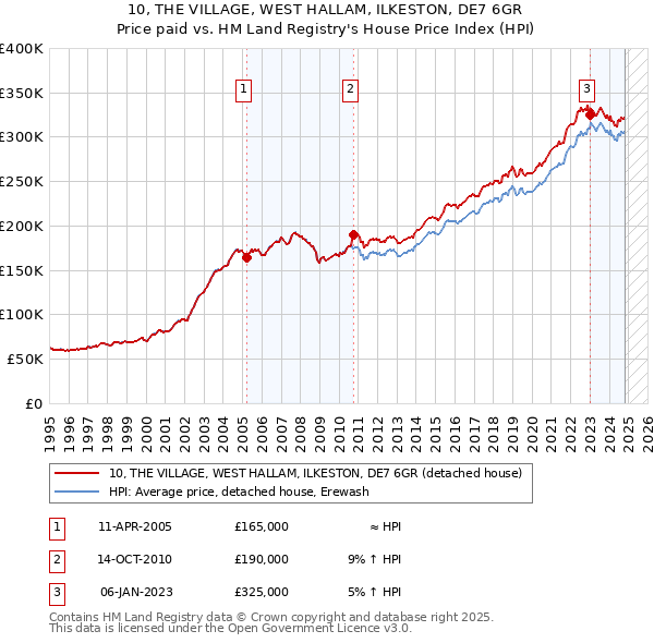 10, THE VILLAGE, WEST HALLAM, ILKESTON, DE7 6GR: Price paid vs HM Land Registry's House Price Index