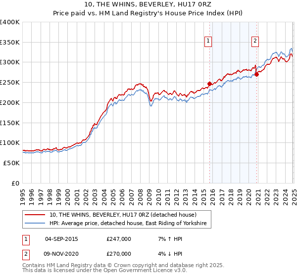 10, THE WHINS, BEVERLEY, HU17 0RZ: Price paid vs HM Land Registry's House Price Index