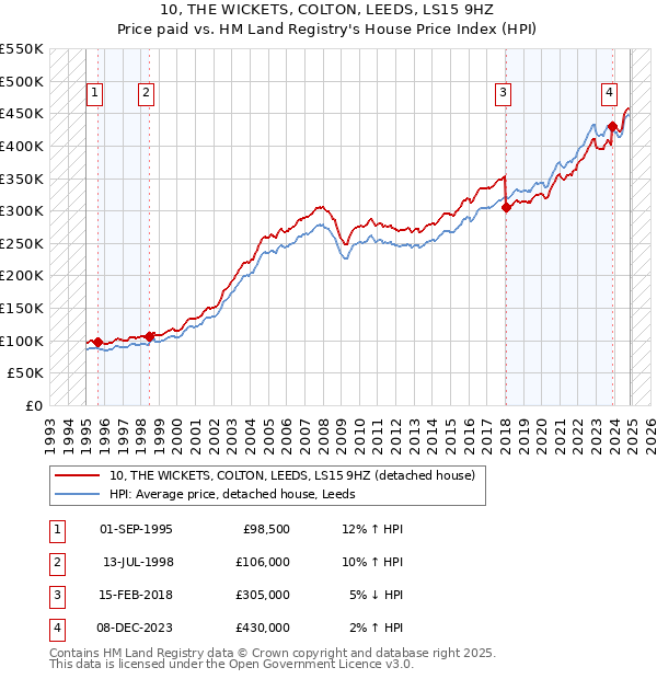 10, THE WICKETS, COLTON, LEEDS, LS15 9HZ: Price paid vs HM Land Registry's House Price Index