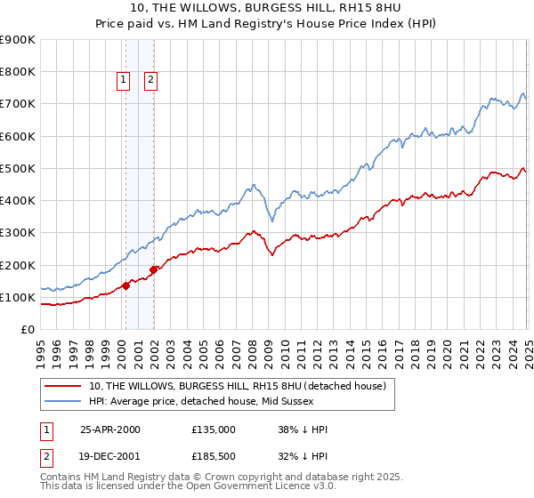 10, THE WILLOWS, BURGESS HILL, RH15 8HU: Price paid vs HM Land Registry's House Price Index