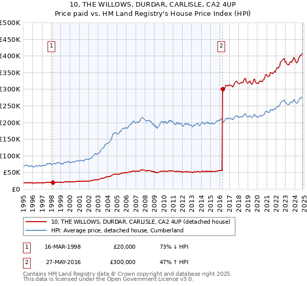 10, THE WILLOWS, DURDAR, CARLISLE, CA2 4UP: Price paid vs HM Land Registry's House Price Index