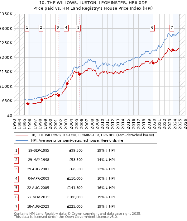 10, THE WILLOWS, LUSTON, LEOMINSTER, HR6 0DF: Price paid vs HM Land Registry's House Price Index