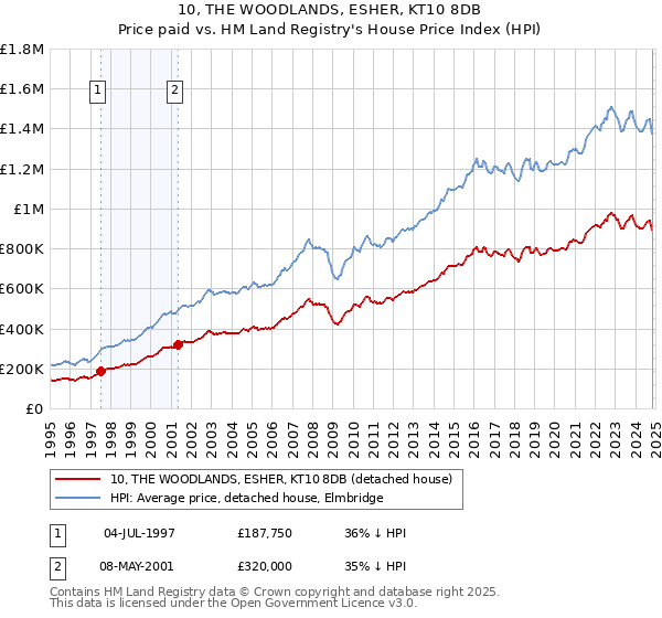 10, THE WOODLANDS, ESHER, KT10 8DB: Price paid vs HM Land Registry's House Price Index