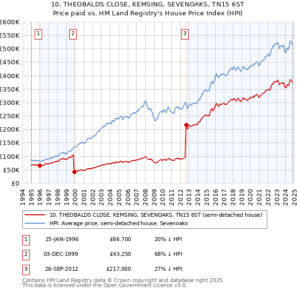 10, THEOBALDS CLOSE, KEMSING, SEVENOAKS, TN15 6ST: Price paid vs HM Land Registry's House Price Index